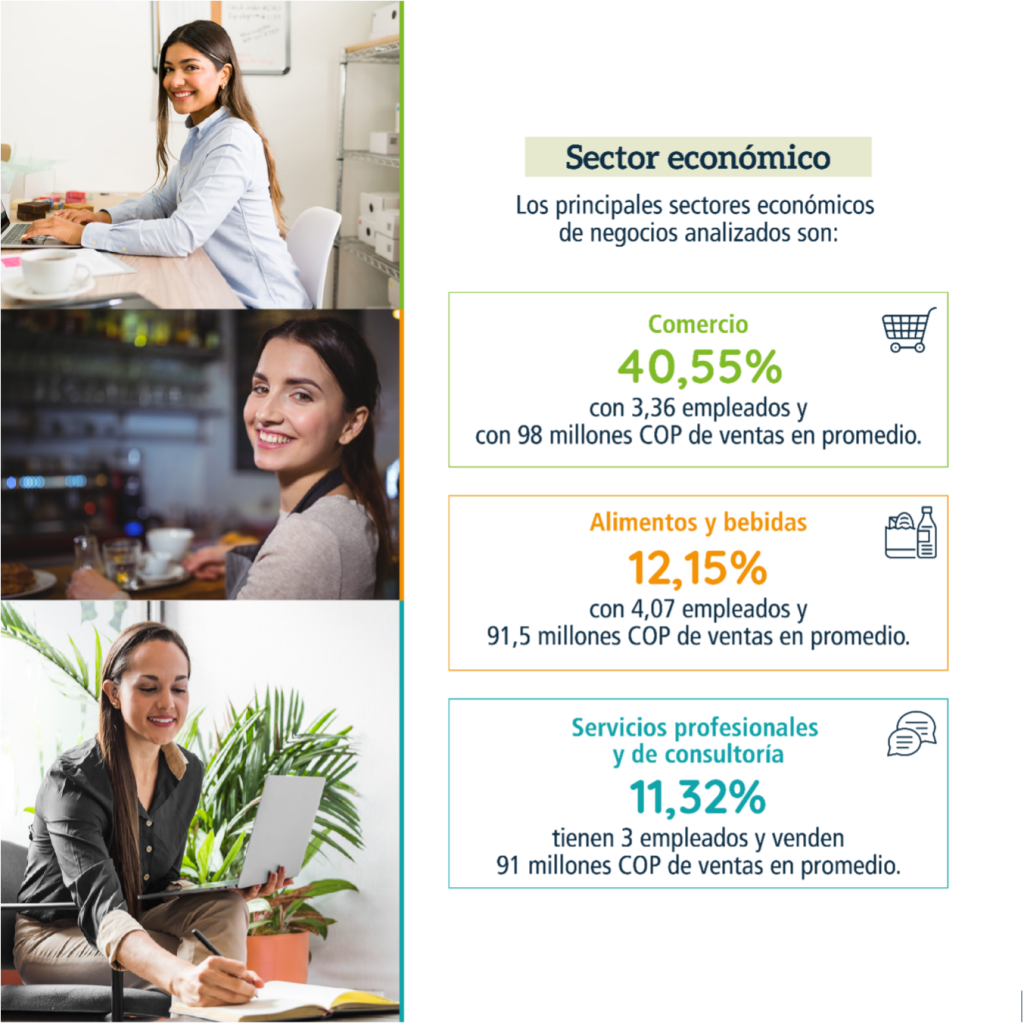 Características de los negocios de mujeres emprendedoras en Colombia en los principales sectores económicos