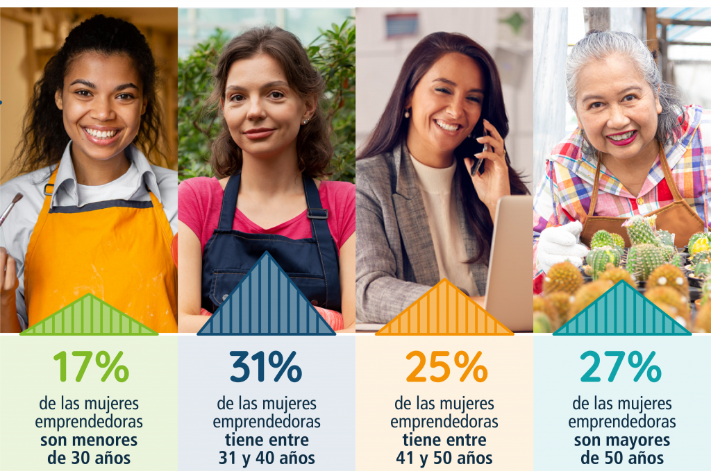 Distribución etaria de 7.043 mujeres emprendedoras en Colombia