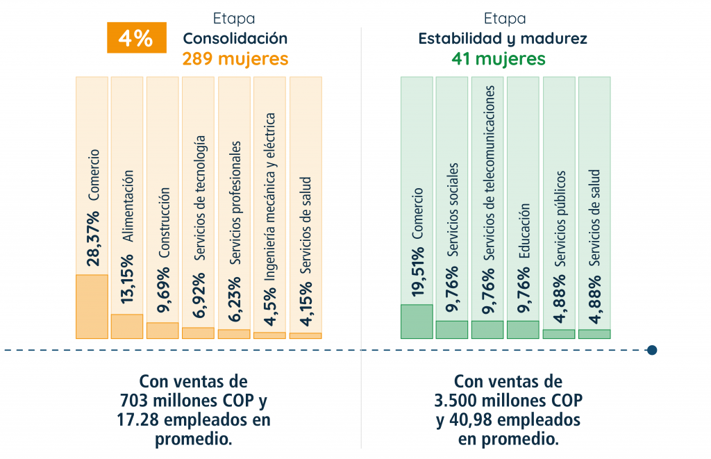Características de los negocios de mujeres emprendedoras en Colombia en etapa de Consolidación y de Estabilidad y madurez